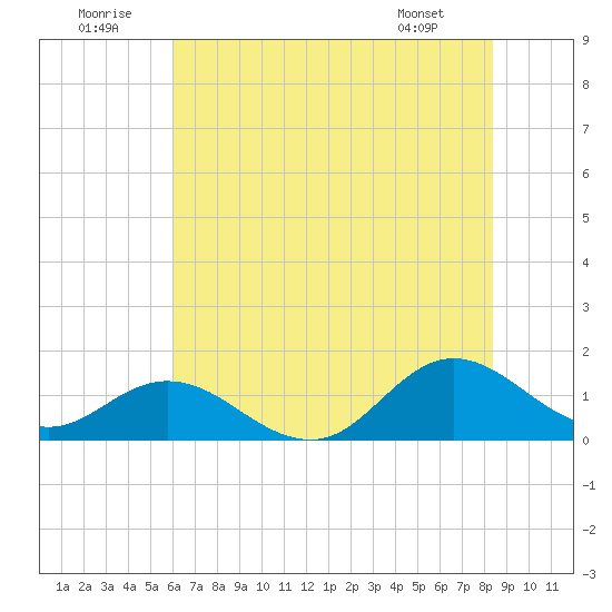 Harkers Island tide chart for Wednesday, July 12, 2023