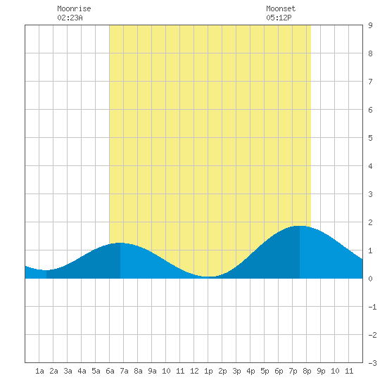 Harkers Island tide chart for Thursday, July 13, 2023