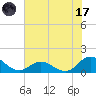 Harkers Island tide chart for Monday, July 17, 2023