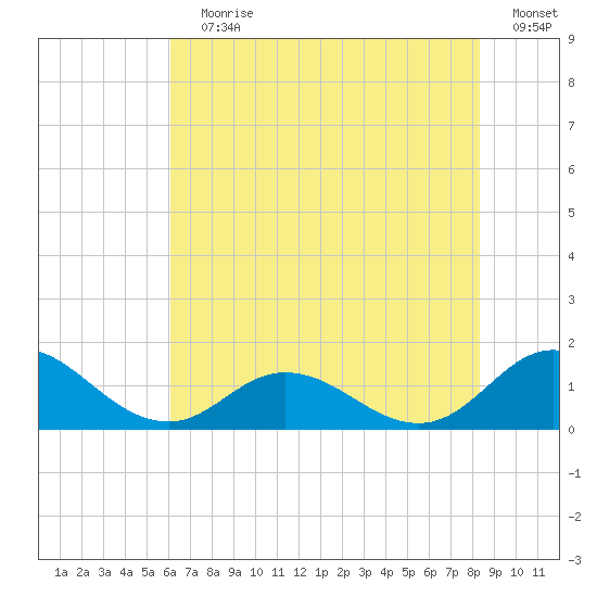 Harkers Island tide chart for Wednesday, July 19, 2023