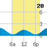 Harkers Island tide chart for Thursday, July 20, 2023
