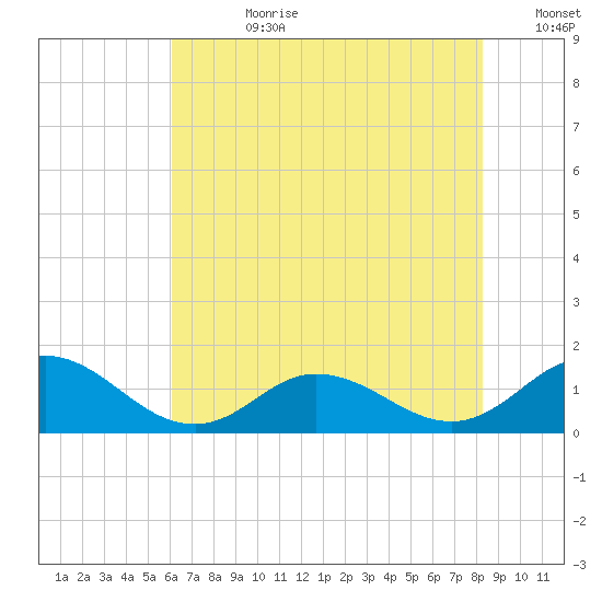Harkers Island tide chart for Friday, July 21, 2023