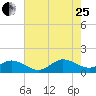 Harkers Island tide chart for Tuesday, July 25, 2023