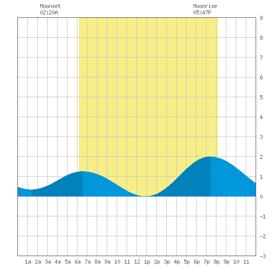 Harkers Island tide chart for Saturday, July 29, 2023