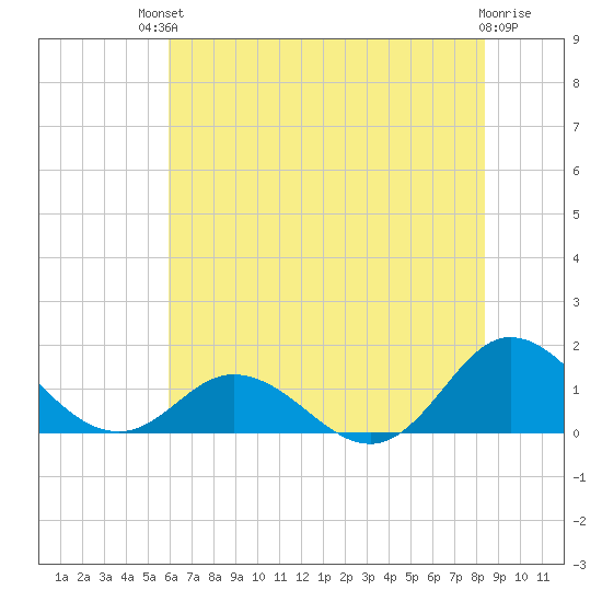 Harkers Island tide chart for Sunday, July 2, 2023