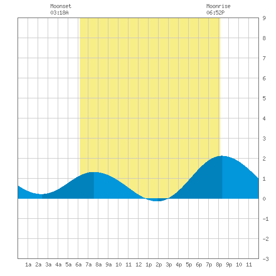 Harkers Island tide chart for Sunday, July 30, 2023