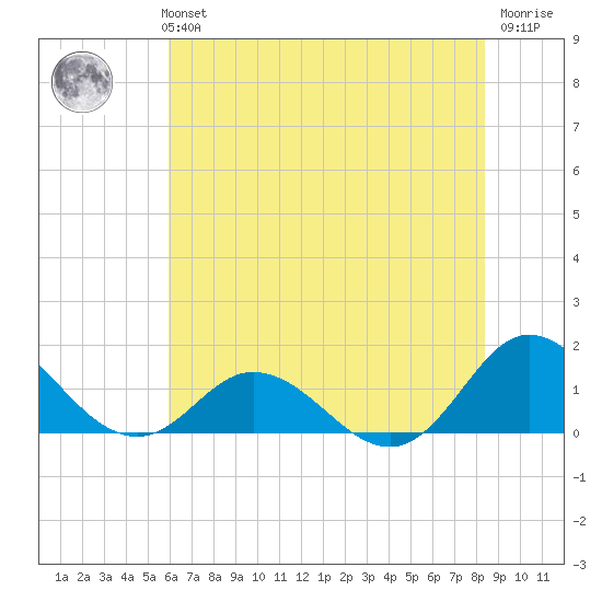 Harkers Island tide chart for Monday, July 3, 2023