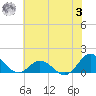 Harkers Island tide chart for Monday, July 3, 2023