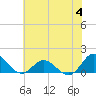 Harkers Island tide chart for Tuesday, July 4, 2023
