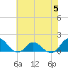 Harkers Island tide chart for Wednesday, July 5, 2023