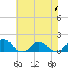 Harkers Island tide chart for Friday, July 7, 2023