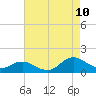 Harkers Island tide chart for Thursday, August 10, 2023