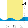 Harkers Island tide chart for Monday, August 14, 2023