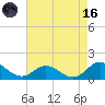 Harkers Island tide chart for Wednesday, August 16, 2023