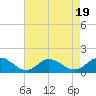 Harkers Island tide chart for Saturday, August 19, 2023