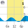 Harkers Island tide chart for Tuesday, August 1, 2023