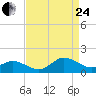 Harkers Island tide chart for Thursday, August 24, 2023