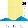 Harkers Island tide chart for Saturday, August 26, 2023