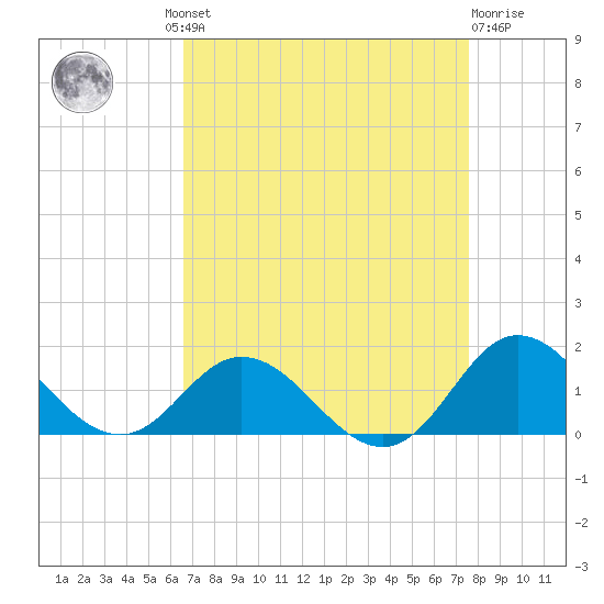 Harkers Island tide chart for Wednesday, August 30, 2023