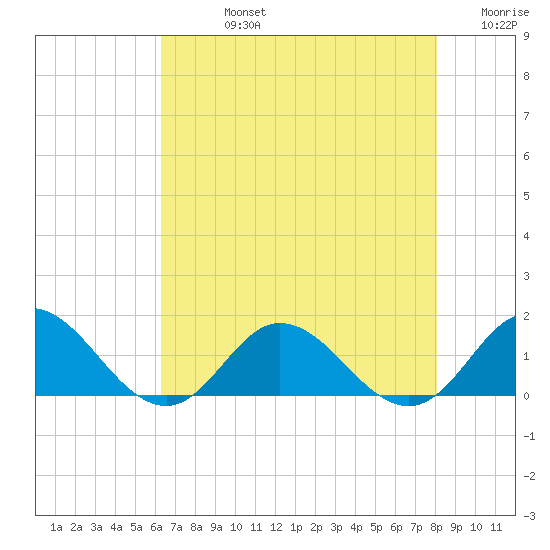 Harkers Island tide chart for Friday, August 4, 2023