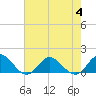 Harkers Island tide chart for Friday, August 4, 2023