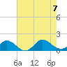 Harkers Island tide chart for Monday, August 7, 2023