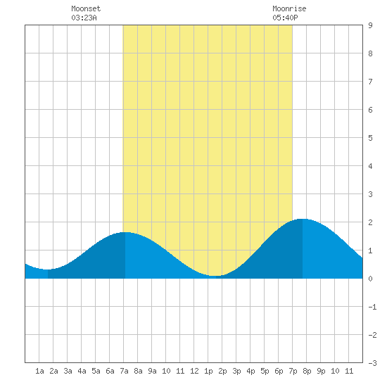 Harkers Island tide chart for Tuesday, September 26, 2023