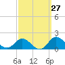 Harkers Island tide chart for Wednesday, September 27, 2023