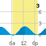 Harkers Island tide chart for Sunday, September 3, 2023