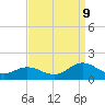 Harkers Island tide chart for Saturday, September 9, 2023