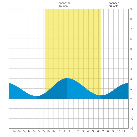 Harkers Island tide chart for Tuesday, October 17, 2023