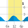 Harkers Island tide chart for Sunday, October 1, 2023