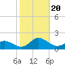 Harkers Island tide chart for Friday, October 20, 2023