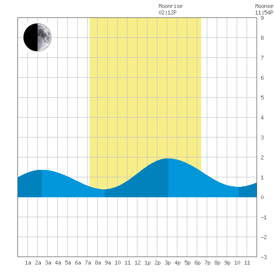 Harkers Island tide chart for Saturday, October 21, 2023