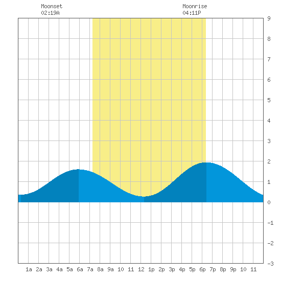 Harkers Island tide chart for Tuesday, October 24, 2023
