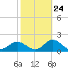 Harkers Island tide chart for Tuesday, October 24, 2023