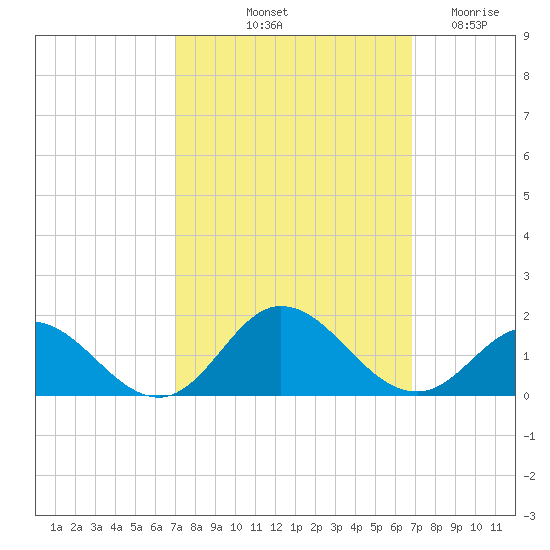 Harkers Island tide chart for Monday, October 2, 2023