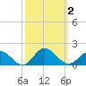 Harkers Island tide chart for Monday, October 2, 2023