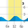 Harkers Island tide chart for Tuesday, October 3, 2023