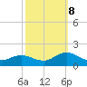 Harkers Island tide chart for Sunday, October 8, 2023
