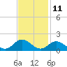 Harkers Island tide chart for Saturday, November 11, 2023