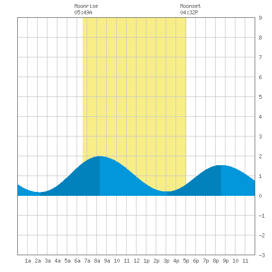 Harkers Island tide chart for Sunday, November 12, 2023