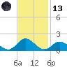 Harkers Island tide chart for Monday, November 13, 2023