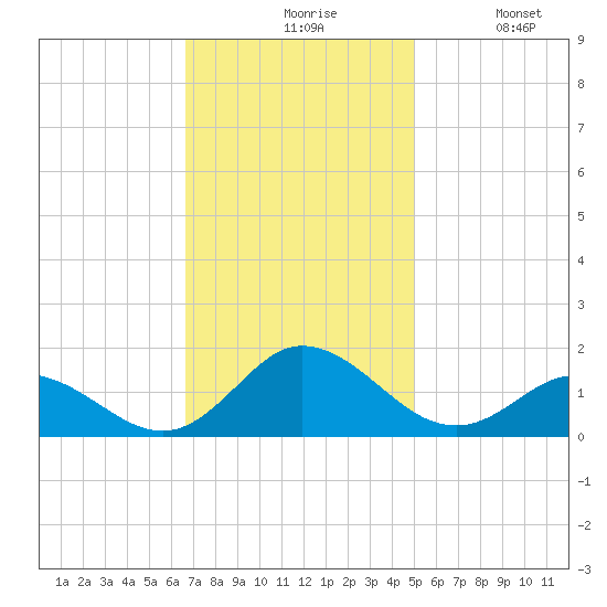 Harkers Island tide chart for Friday, November 17, 2023
