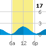 Harkers Island tide chart for Friday, November 17, 2023