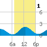 Harkers Island tide chart for Wednesday, November 1, 2023