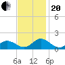 Harkers Island tide chart for Monday, November 20, 2023