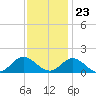 Harkers Island tide chart for Thursday, November 23, 2023
