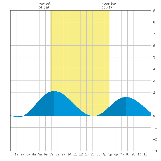 Harkers Island tide chart for Saturday, November 25, 2023