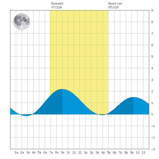 Harkers Island tide chart for Monday, November 27, 2023